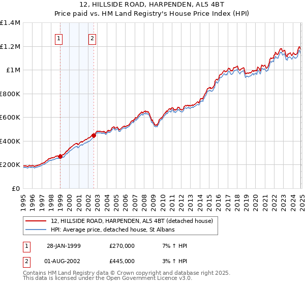 12, HILLSIDE ROAD, HARPENDEN, AL5 4BT: Price paid vs HM Land Registry's House Price Index