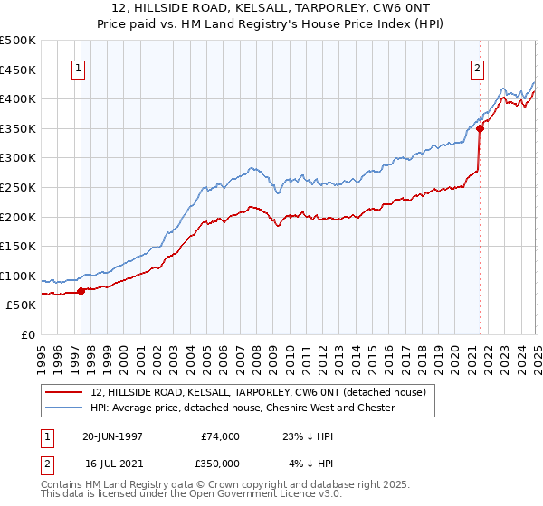 12, HILLSIDE ROAD, KELSALL, TARPORLEY, CW6 0NT: Price paid vs HM Land Registry's House Price Index