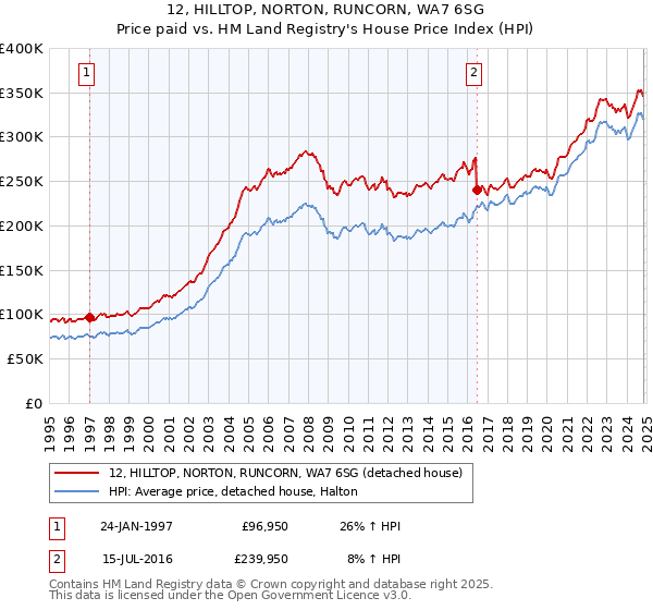 12, HILLTOP, NORTON, RUNCORN, WA7 6SG: Price paid vs HM Land Registry's House Price Index