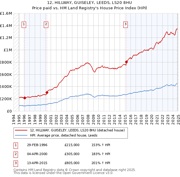 12, HILLWAY, GUISELEY, LEEDS, LS20 8HU: Price paid vs HM Land Registry's House Price Index