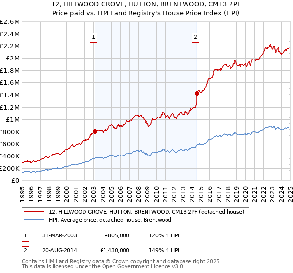 12, HILLWOOD GROVE, HUTTON, BRENTWOOD, CM13 2PF: Price paid vs HM Land Registry's House Price Index