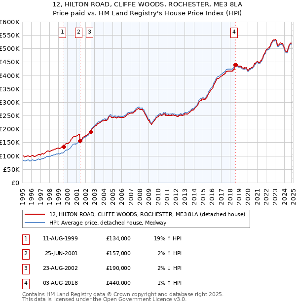 12, HILTON ROAD, CLIFFE WOODS, ROCHESTER, ME3 8LA: Price paid vs HM Land Registry's House Price Index