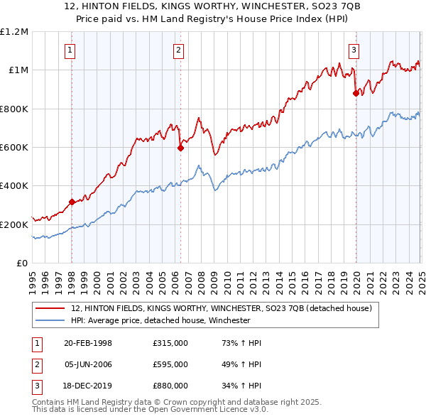 12, HINTON FIELDS, KINGS WORTHY, WINCHESTER, SO23 7QB: Price paid vs HM Land Registry's House Price Index