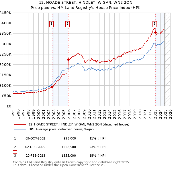 12, HOADE STREET, HINDLEY, WIGAN, WN2 2QN: Price paid vs HM Land Registry's House Price Index