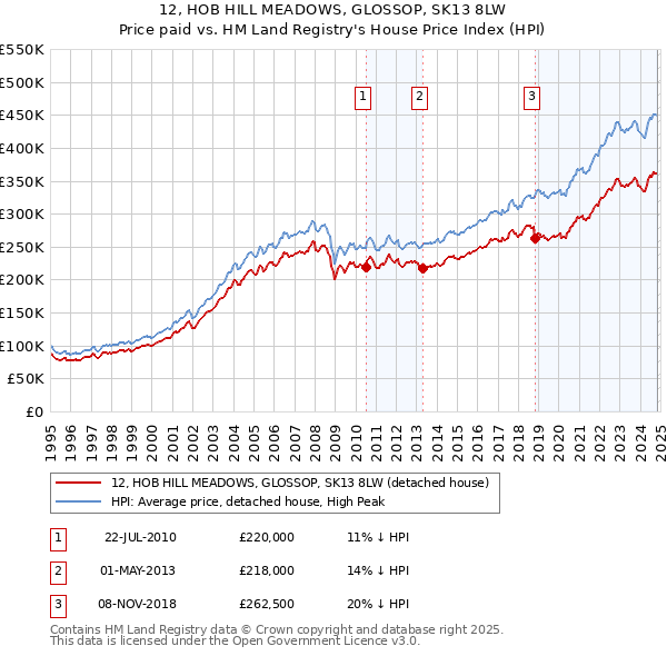 12, HOB HILL MEADOWS, GLOSSOP, SK13 8LW: Price paid vs HM Land Registry's House Price Index