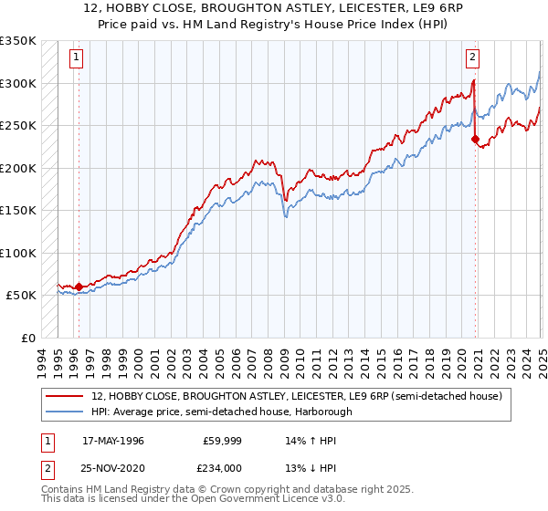 12, HOBBY CLOSE, BROUGHTON ASTLEY, LEICESTER, LE9 6RP: Price paid vs HM Land Registry's House Price Index