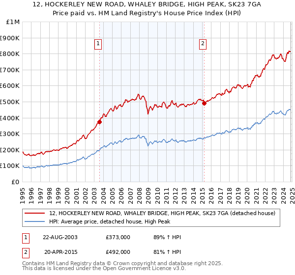 12, HOCKERLEY NEW ROAD, WHALEY BRIDGE, HIGH PEAK, SK23 7GA: Price paid vs HM Land Registry's House Price Index