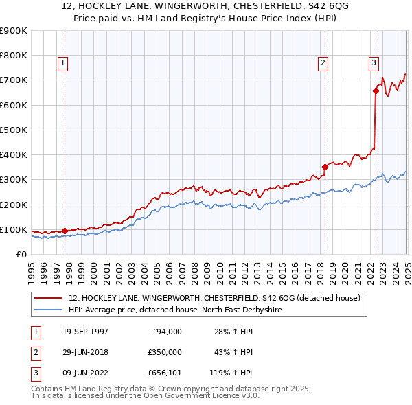 12, HOCKLEY LANE, WINGERWORTH, CHESTERFIELD, S42 6QG: Price paid vs HM Land Registry's House Price Index