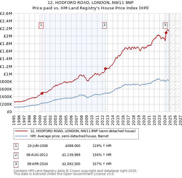 12, HODFORD ROAD, LONDON, NW11 8NP: Price paid vs HM Land Registry's House Price Index