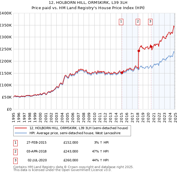 12, HOLBORN HILL, ORMSKIRK, L39 3LH: Price paid vs HM Land Registry's House Price Index