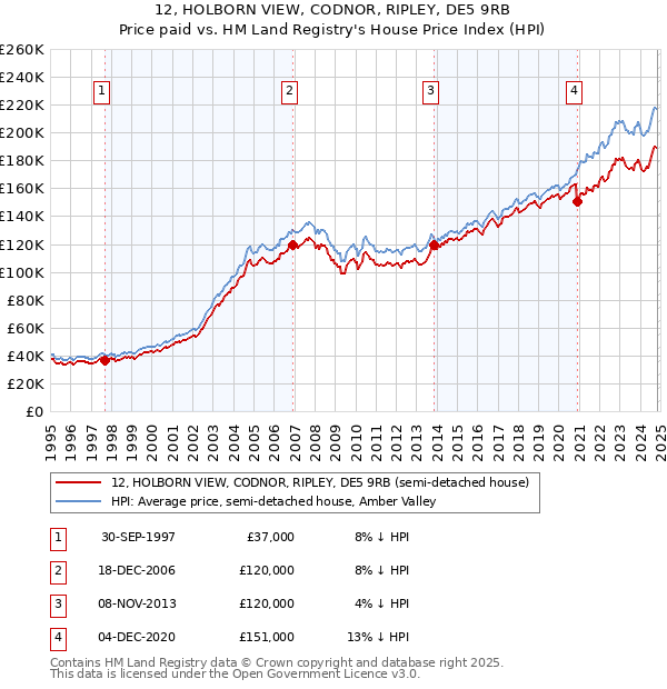 12, HOLBORN VIEW, CODNOR, RIPLEY, DE5 9RB: Price paid vs HM Land Registry's House Price Index