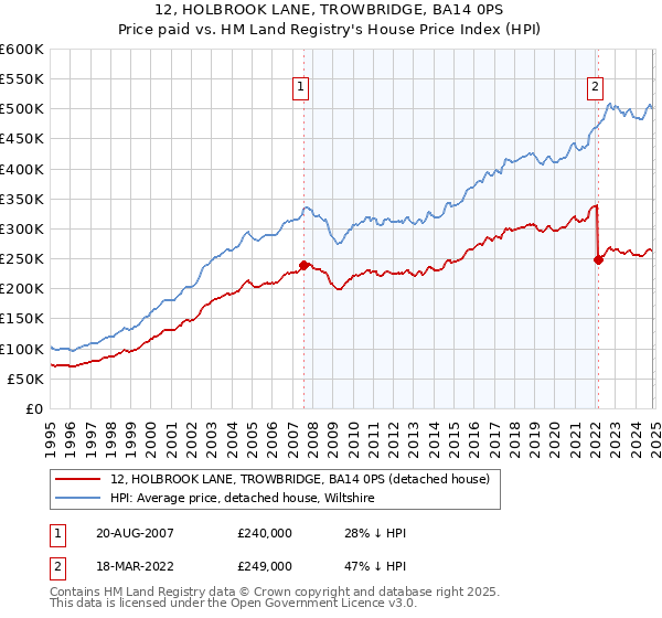 12, HOLBROOK LANE, TROWBRIDGE, BA14 0PS: Price paid vs HM Land Registry's House Price Index