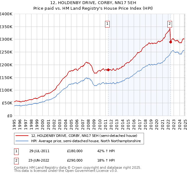 12, HOLDENBY DRIVE, CORBY, NN17 5EH: Price paid vs HM Land Registry's House Price Index