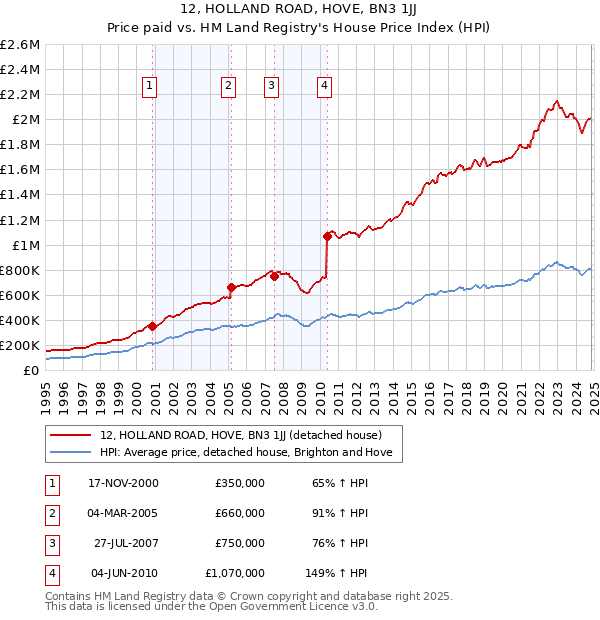 12, HOLLAND ROAD, HOVE, BN3 1JJ: Price paid vs HM Land Registry's House Price Index