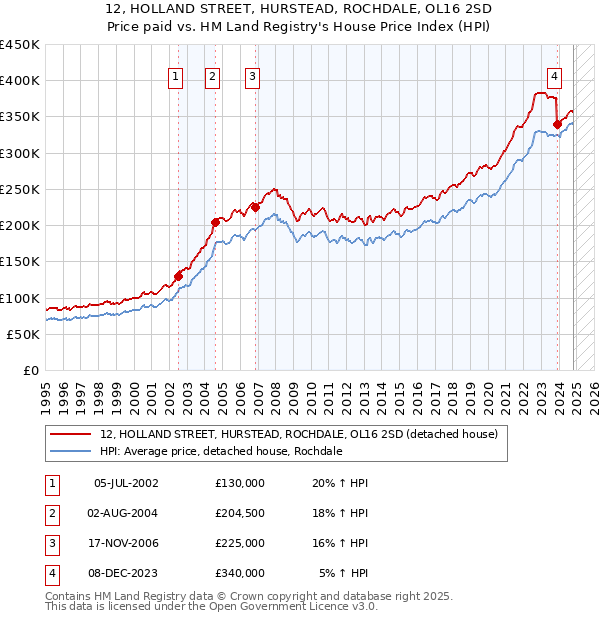 12, HOLLAND STREET, HURSTEAD, ROCHDALE, OL16 2SD: Price paid vs HM Land Registry's House Price Index