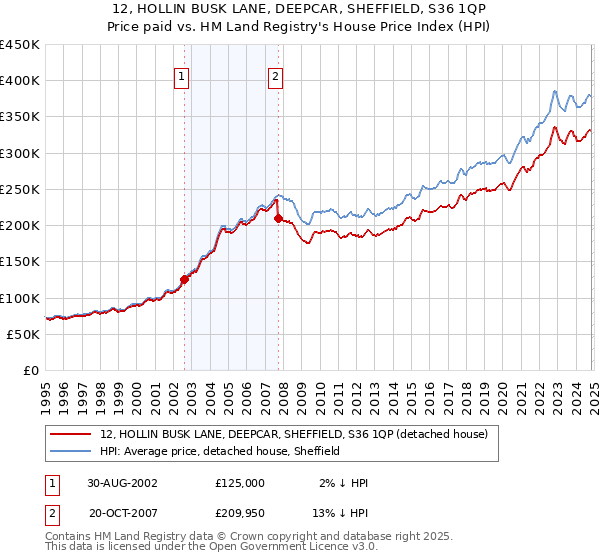 12, HOLLIN BUSK LANE, DEEPCAR, SHEFFIELD, S36 1QP: Price paid vs HM Land Registry's House Price Index