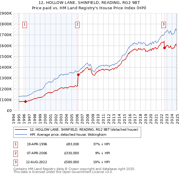 12, HOLLOW LANE, SHINFIELD, READING, RG2 9BT: Price paid vs HM Land Registry's House Price Index