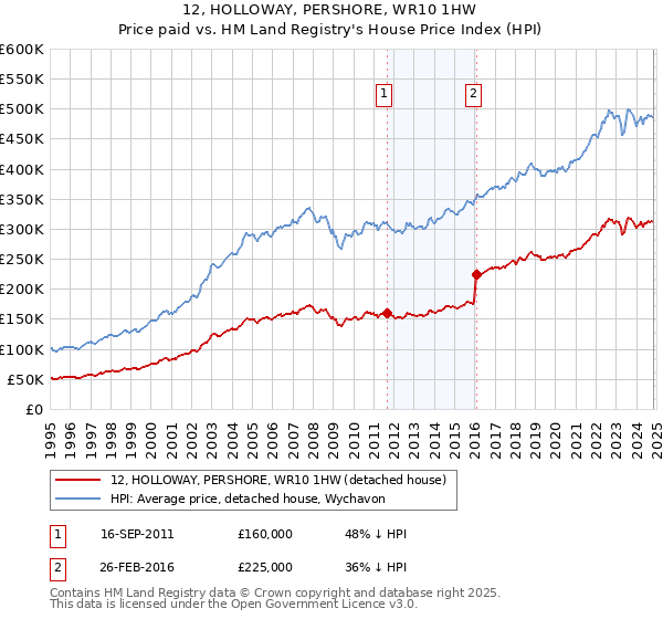 12, HOLLOWAY, PERSHORE, WR10 1HW: Price paid vs HM Land Registry's House Price Index