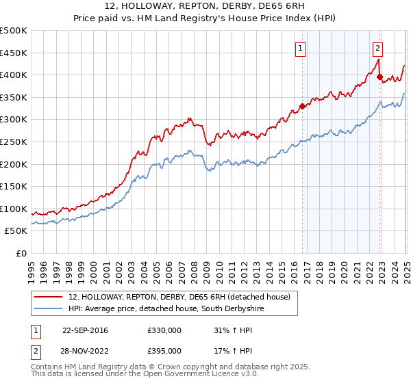 12, HOLLOWAY, REPTON, DERBY, DE65 6RH: Price paid vs HM Land Registry's House Price Index