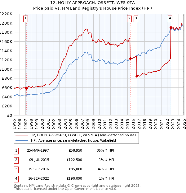 12, HOLLY APPROACH, OSSETT, WF5 9TA: Price paid vs HM Land Registry's House Price Index