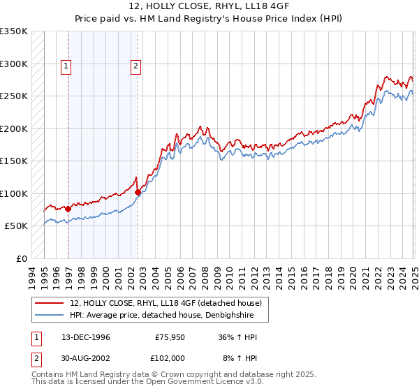 12, HOLLY CLOSE, RHYL, LL18 4GF: Price paid vs HM Land Registry's House Price Index