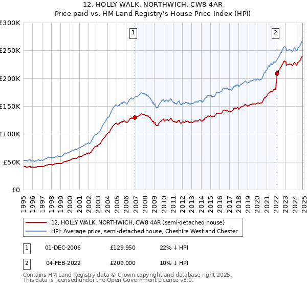 12, HOLLY WALK, NORTHWICH, CW8 4AR: Price paid vs HM Land Registry's House Price Index