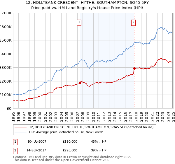 12, HOLLYBANK CRESCENT, HYTHE, SOUTHAMPTON, SO45 5FY: Price paid vs HM Land Registry's House Price Index