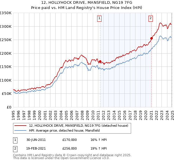 12, HOLLYHOCK DRIVE, MANSFIELD, NG19 7FG: Price paid vs HM Land Registry's House Price Index