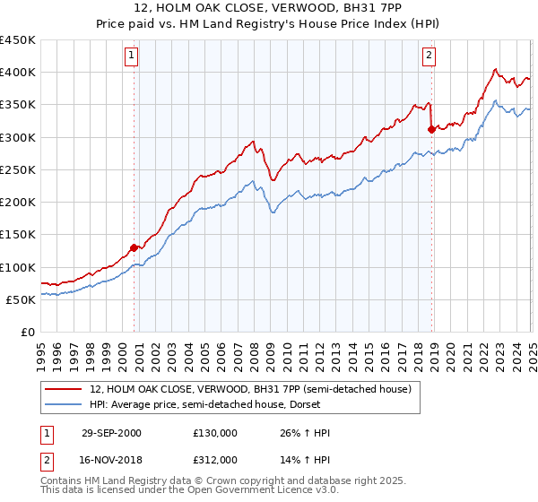 12, HOLM OAK CLOSE, VERWOOD, BH31 7PP: Price paid vs HM Land Registry's House Price Index