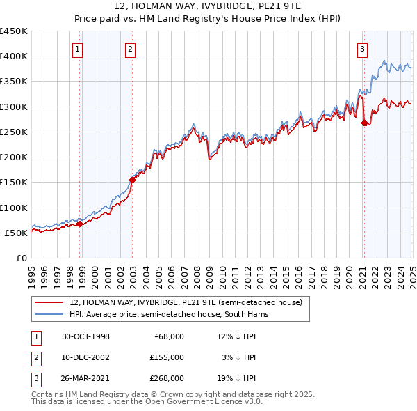 12, HOLMAN WAY, IVYBRIDGE, PL21 9TE: Price paid vs HM Land Registry's House Price Index