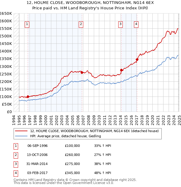 12, HOLME CLOSE, WOODBOROUGH, NOTTINGHAM, NG14 6EX: Price paid vs HM Land Registry's House Price Index