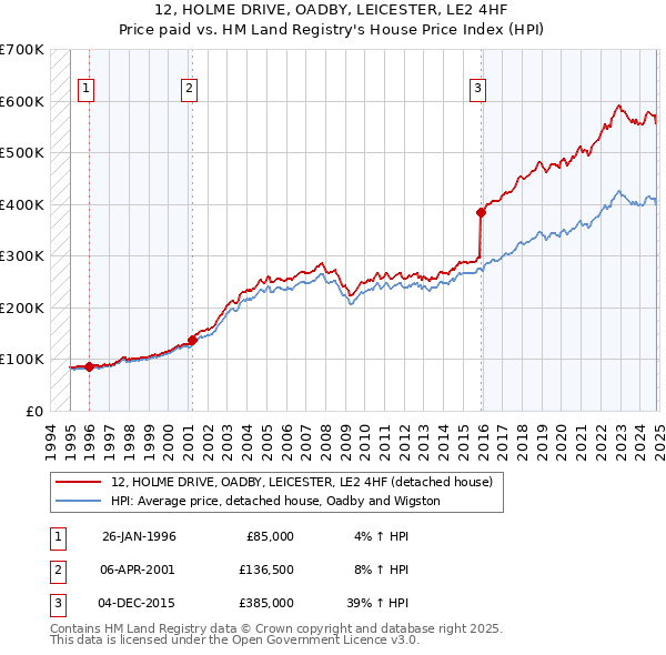 12, HOLME DRIVE, OADBY, LEICESTER, LE2 4HF: Price paid vs HM Land Registry's House Price Index