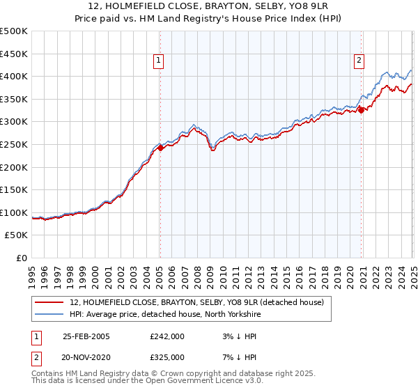 12, HOLMEFIELD CLOSE, BRAYTON, SELBY, YO8 9LR: Price paid vs HM Land Registry's House Price Index