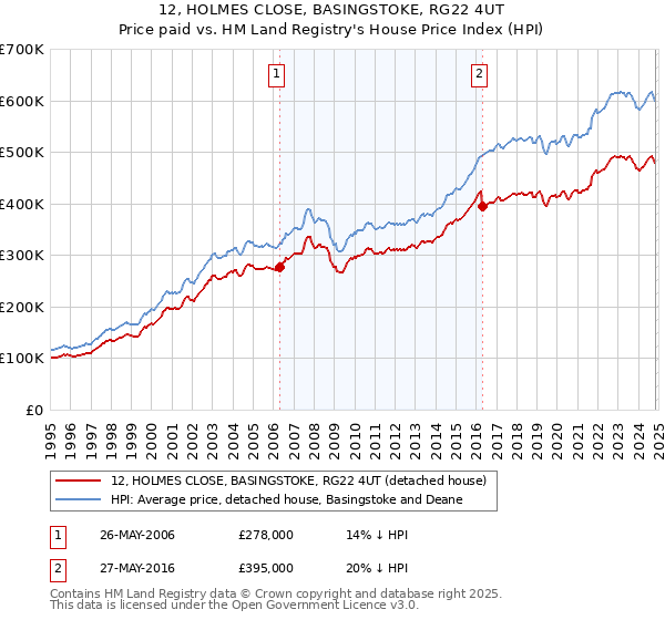 12, HOLMES CLOSE, BASINGSTOKE, RG22 4UT: Price paid vs HM Land Registry's House Price Index