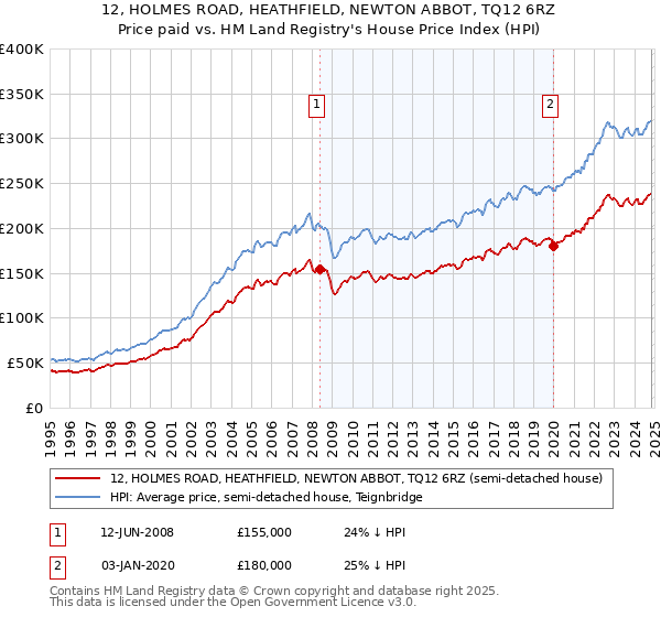 12, HOLMES ROAD, HEATHFIELD, NEWTON ABBOT, TQ12 6RZ: Price paid vs HM Land Registry's House Price Index