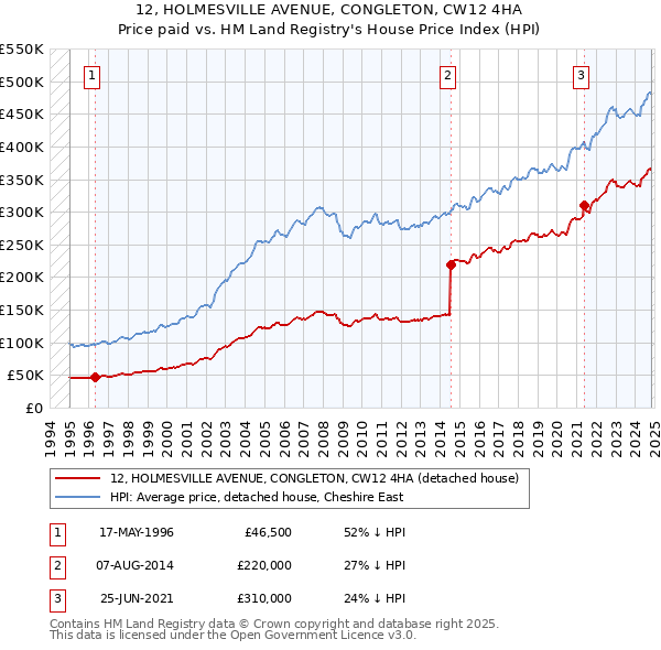 12, HOLMESVILLE AVENUE, CONGLETON, CW12 4HA: Price paid vs HM Land Registry's House Price Index