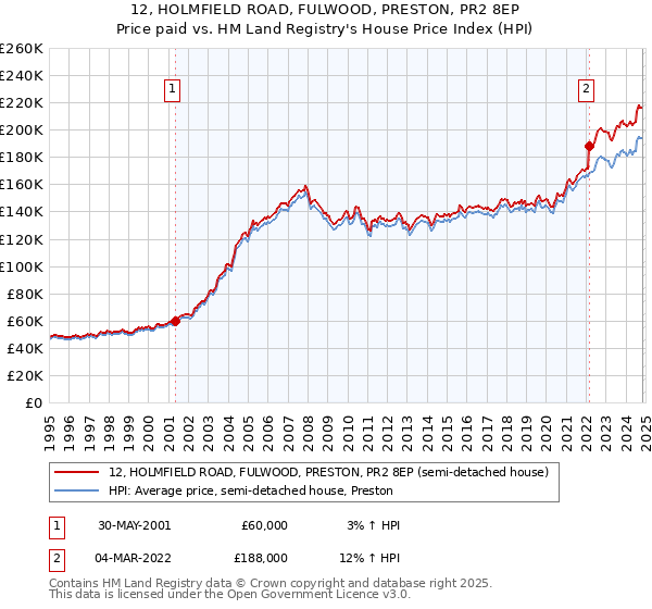 12, HOLMFIELD ROAD, FULWOOD, PRESTON, PR2 8EP: Price paid vs HM Land Registry's House Price Index