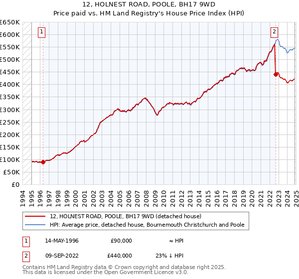 12, HOLNEST ROAD, POOLE, BH17 9WD: Price paid vs HM Land Registry's House Price Index