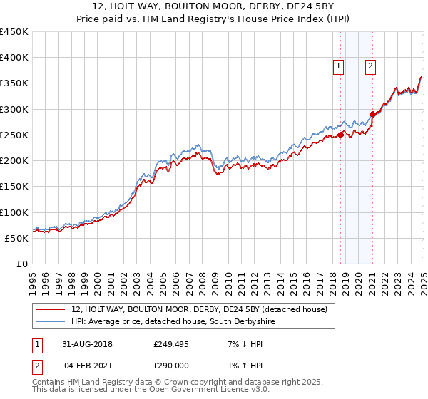 12, HOLT WAY, BOULTON MOOR, DERBY, DE24 5BY: Price paid vs HM Land Registry's House Price Index