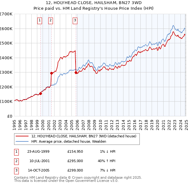 12, HOLYHEAD CLOSE, HAILSHAM, BN27 3WD: Price paid vs HM Land Registry's House Price Index