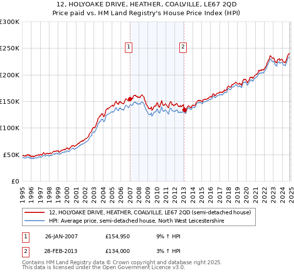 12, HOLYOAKE DRIVE, HEATHER, COALVILLE, LE67 2QD: Price paid vs HM Land Registry's House Price Index