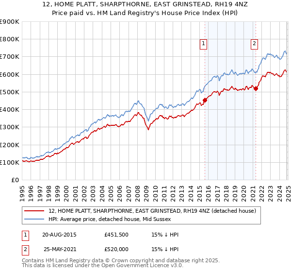 12, HOME PLATT, SHARPTHORNE, EAST GRINSTEAD, RH19 4NZ: Price paid vs HM Land Registry's House Price Index