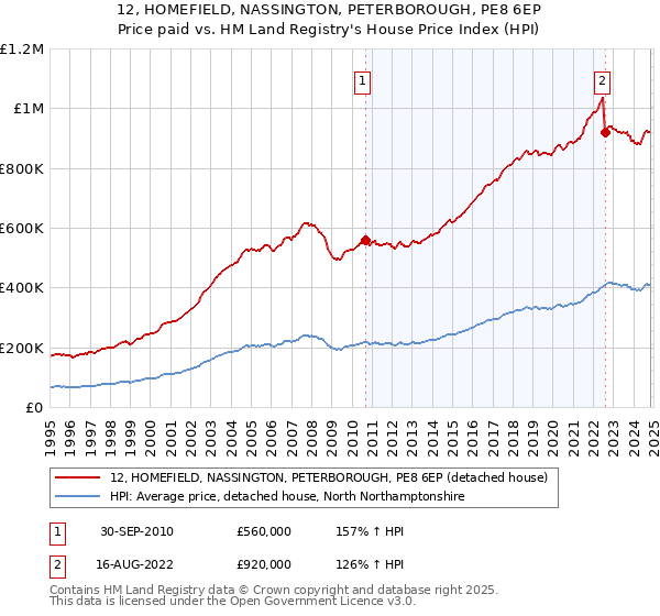 12, HOMEFIELD, NASSINGTON, PETERBOROUGH, PE8 6EP: Price paid vs HM Land Registry's House Price Index