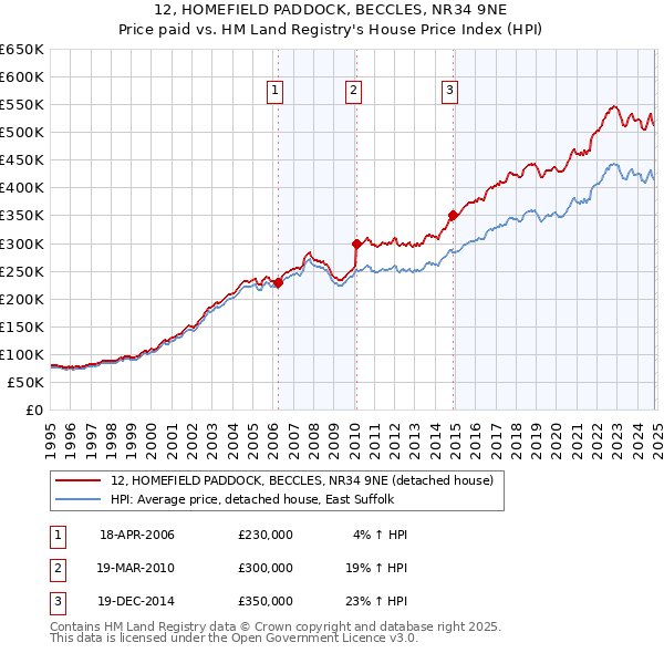 12, HOMEFIELD PADDOCK, BECCLES, NR34 9NE: Price paid vs HM Land Registry's House Price Index