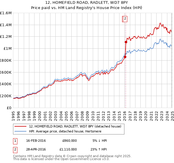 12, HOMEFIELD ROAD, RADLETT, WD7 8PY: Price paid vs HM Land Registry's House Price Index