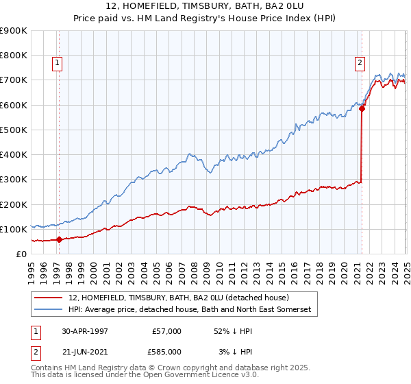 12, HOMEFIELD, TIMSBURY, BATH, BA2 0LU: Price paid vs HM Land Registry's House Price Index