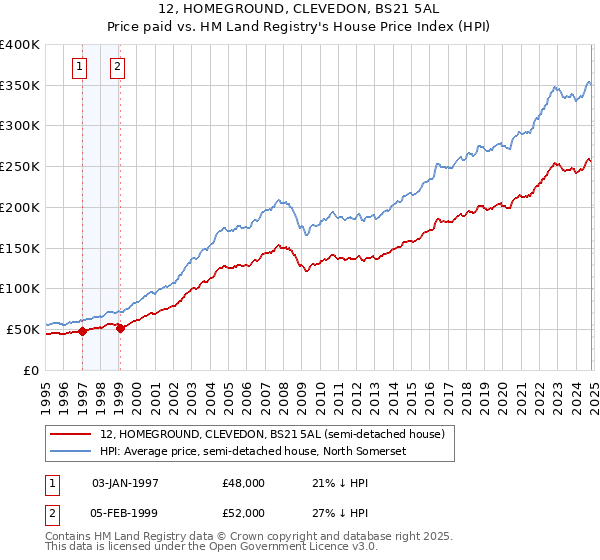 12, HOMEGROUND, CLEVEDON, BS21 5AL: Price paid vs HM Land Registry's House Price Index