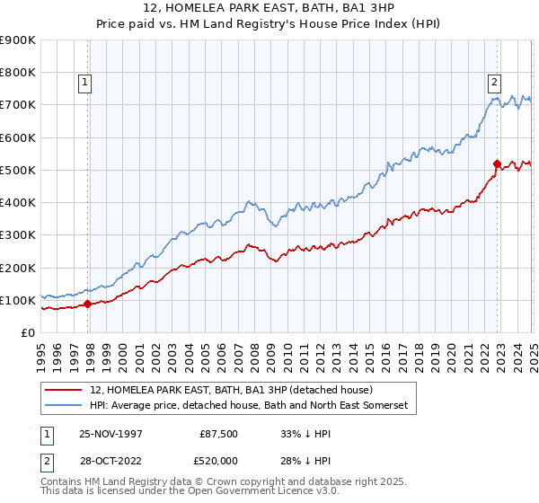 12, HOMELEA PARK EAST, BATH, BA1 3HP: Price paid vs HM Land Registry's House Price Index