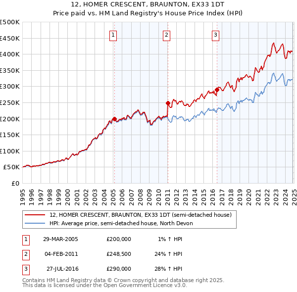 12, HOMER CRESCENT, BRAUNTON, EX33 1DT: Price paid vs HM Land Registry's House Price Index