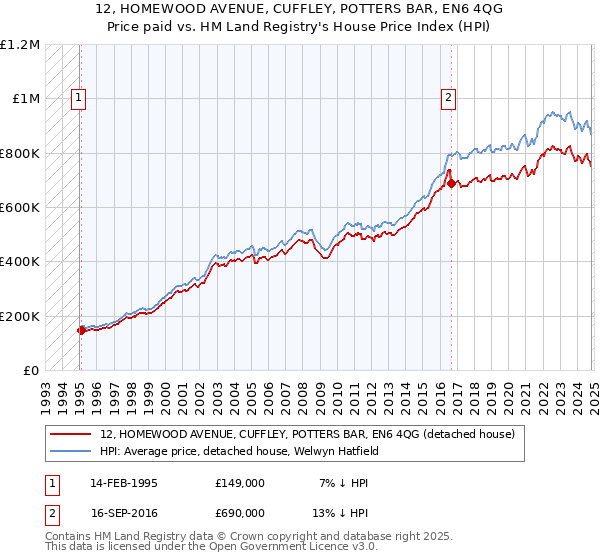 12, HOMEWOOD AVENUE, CUFFLEY, POTTERS BAR, EN6 4QG: Price paid vs HM Land Registry's House Price Index